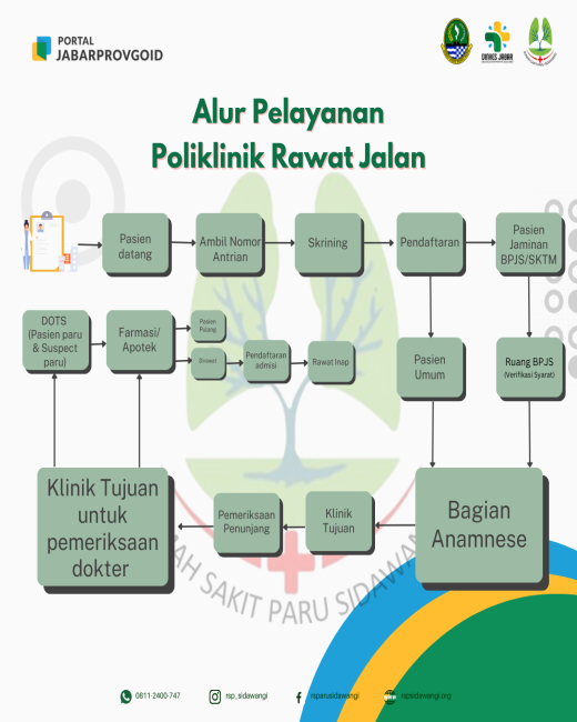 Gambar Alur dan Prosedur