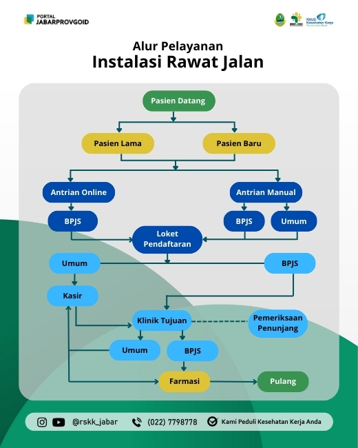 Gambar Alur dan Prosedur