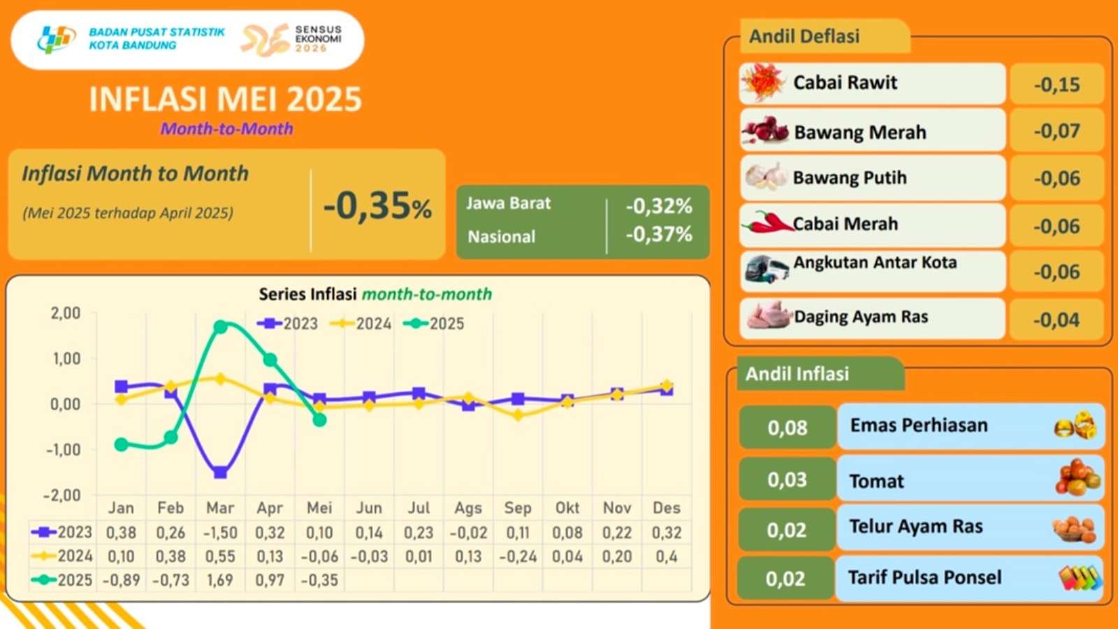 BPS Rilis Data Inflasi Kota Bandung Mei 2025, Sejumlah Indikator Tunjukkan Tren Positif